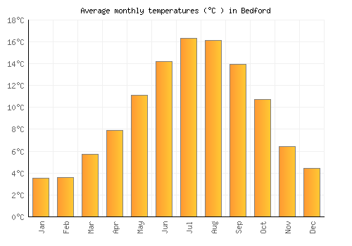 Bedford average temperature chart (Celsius)